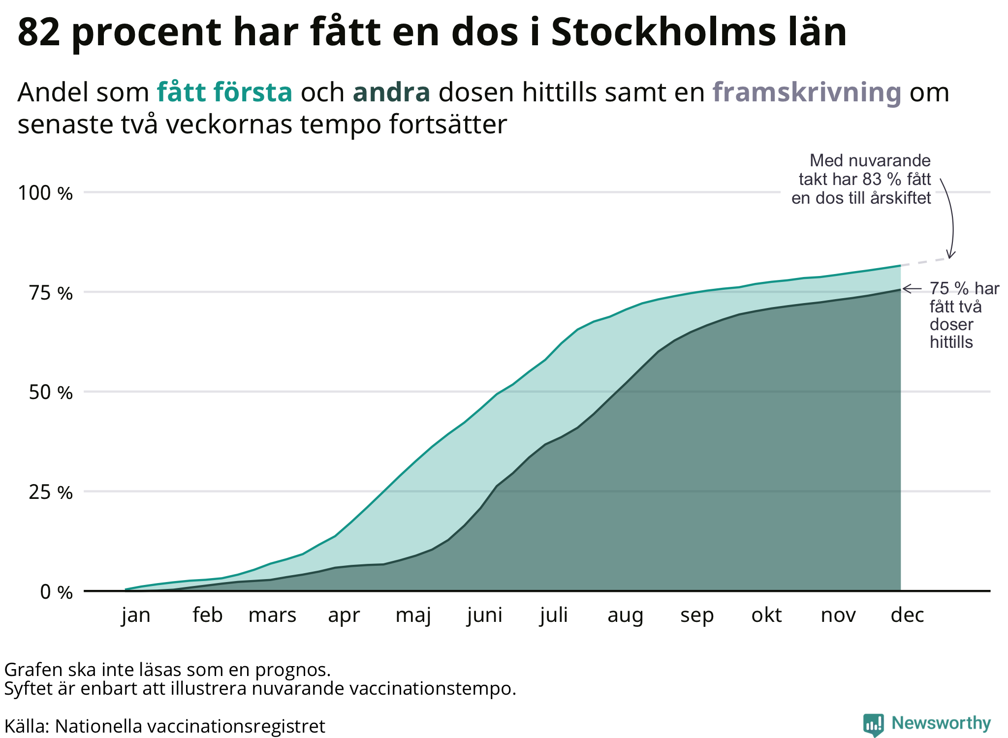 Graf men framskrivning av andel vaccinerade
